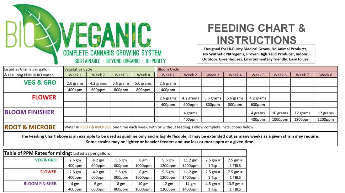 Mother Plant Nutrients Feeding Chart